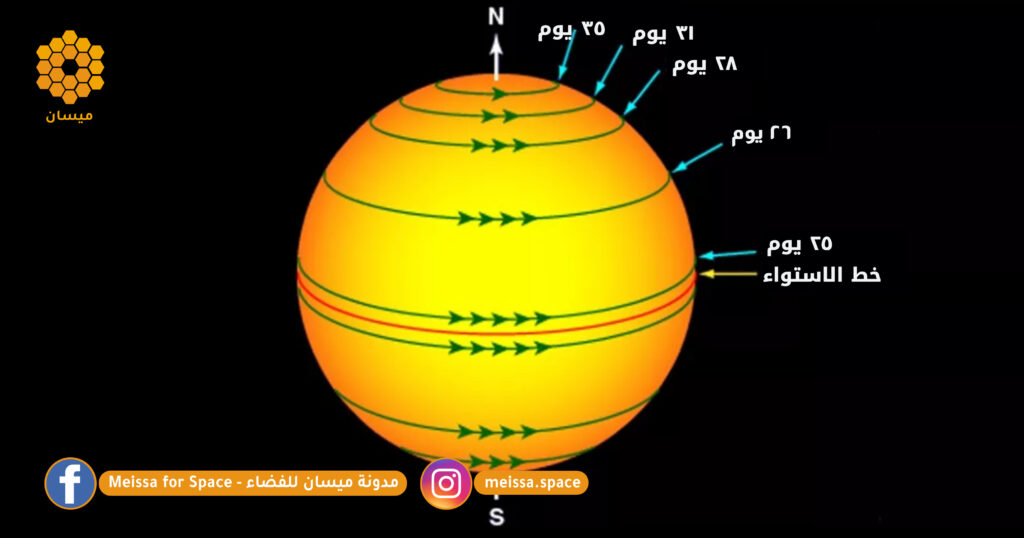 مخطط يبين كيف يختلف دوران الشمس حول نفسها تبعاً لخط العرض. حقوق الصورة: NASA