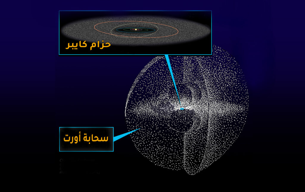 صورة توضيحية لحزام كايبر وسحابة أورت