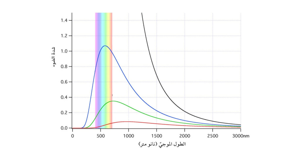 منحنى بلانك