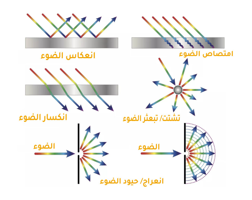 تشتت أطوال الأمواج الضوئية