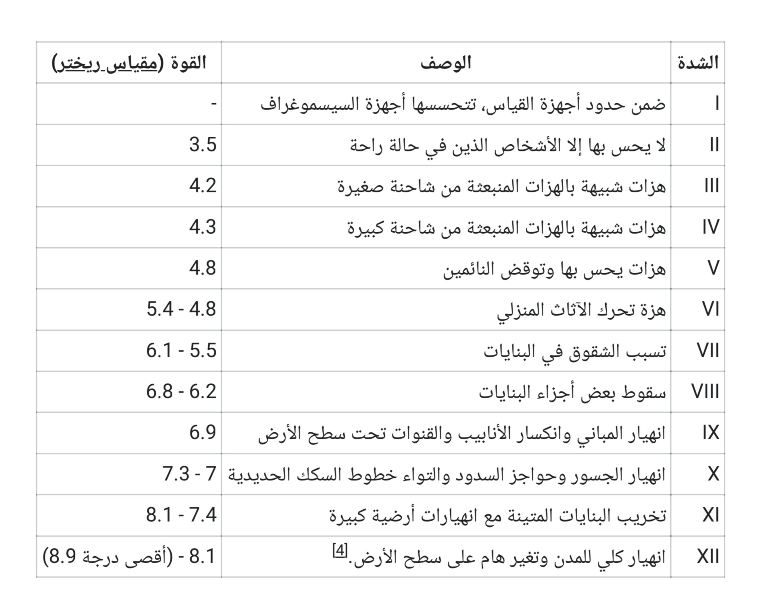 شدة وقوة الزلزال