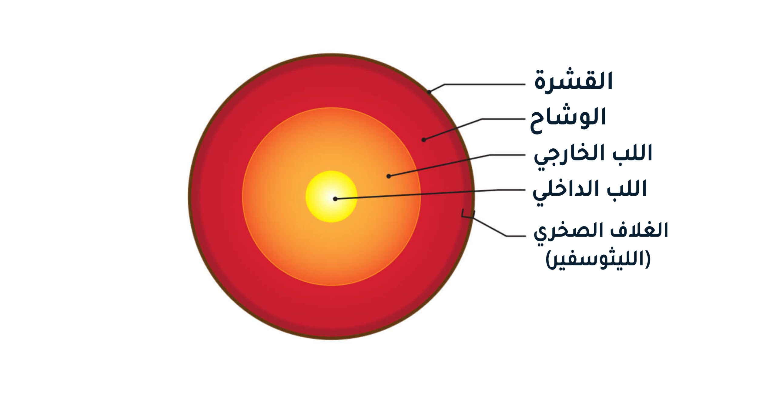 الزلازل طبقات الأرض