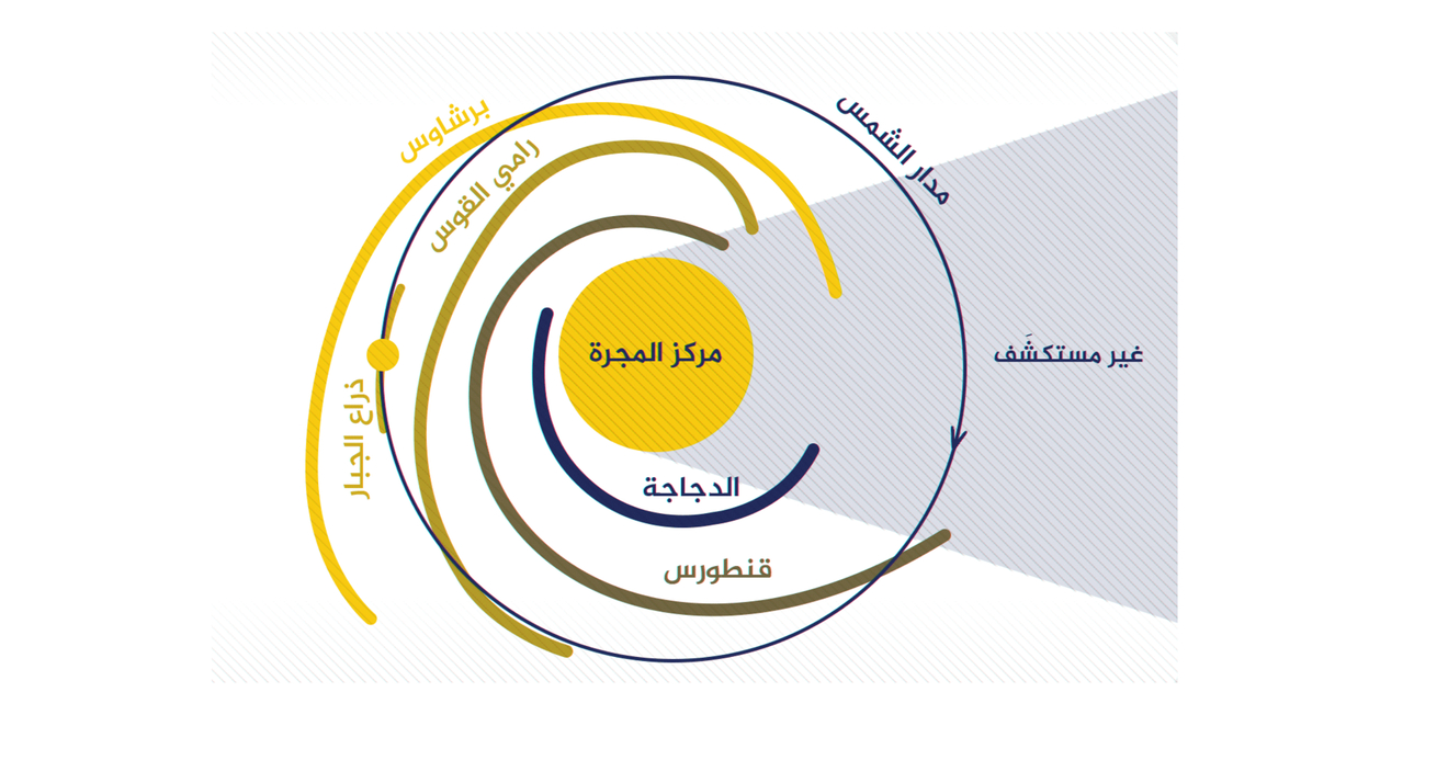 أذرع مجرة درب التبانة