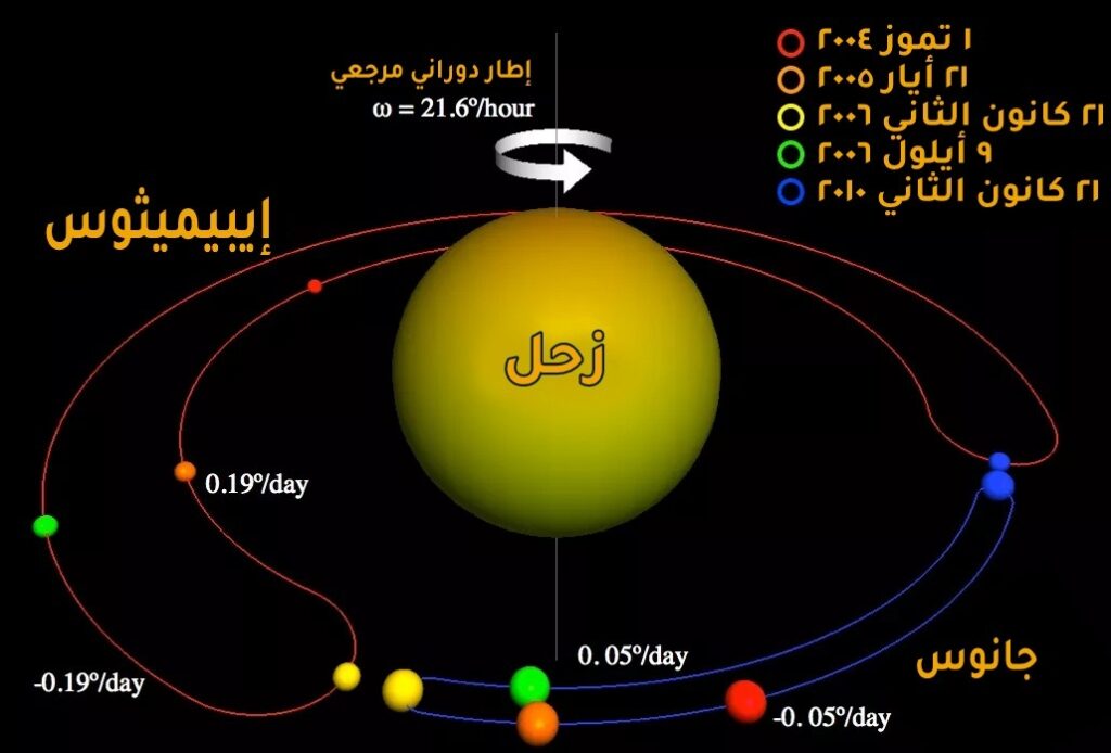 مدارات حدوة الحصان لقمري زحل جانوس وإيبيميثوس.