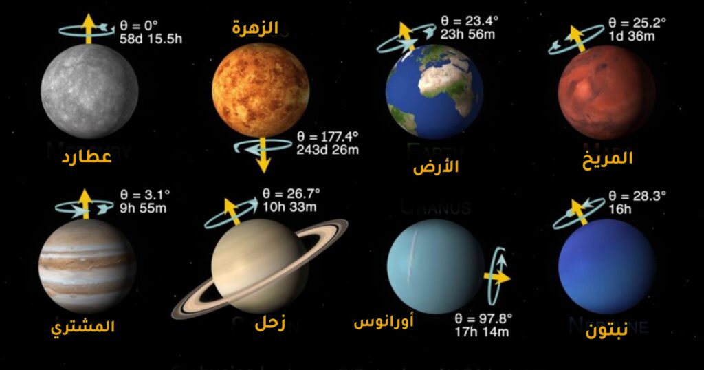 ميول مستويات خطوط الاستواء للكواكب.